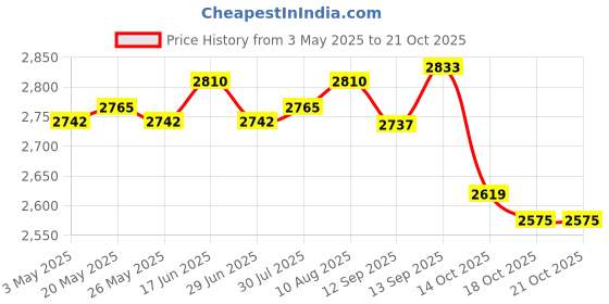 amazon.in Goalkeeper Gloves Stylish Comfortable Hand Protection Antislip Goalie Gloves Size 6 Price History Graph from 3 May 2025 to 21 Oct 2025
