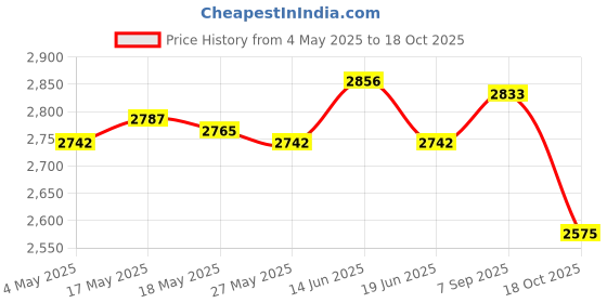 amazon.in Goalkeeper Gloves Stylish Comfortable Hand Protection Antislip Goalie Gloves Size 6 Price History Graph from 4 May 2025 to 18 Oct 2025