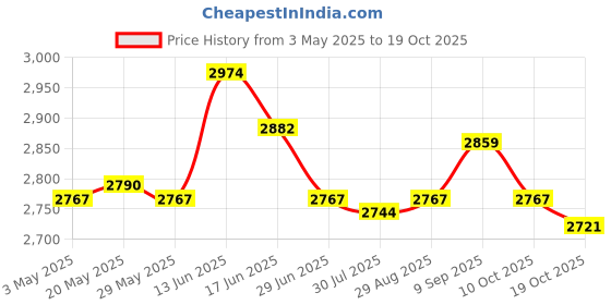 amazon.in Goalkeeper Gloves Stylish Comfortable Hand Protection Antislip Goalie Gloves Size 7 Price History Graph from 3 May 2025 to 19 Oct 2025
