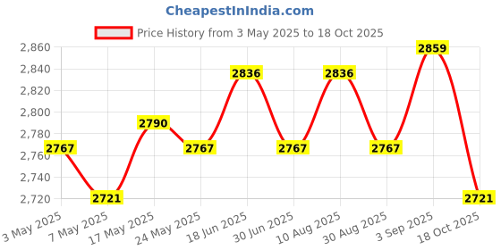 amazon.in Goalkeeper Gloves Stylish Comfortable Hand Protection Antislip Goalie Gloves Size 7 Price History Graph from 3 May 2025 to 18 Oct 2025