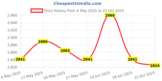 amazon.in Goalkeeper Gloves Stylish Comfortable Hand Protection Antislip Goalie Gloves Size 8 Price History Graph from 4 May 2025 to 22 Oct 2025