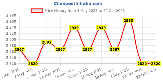amazon.in Goalkeeper Gloves Thicken Football Gloves Mitts for Kids Boys Teens Children Size 10 Price History Graph from 3 May 2025 to 19 Oct 2025