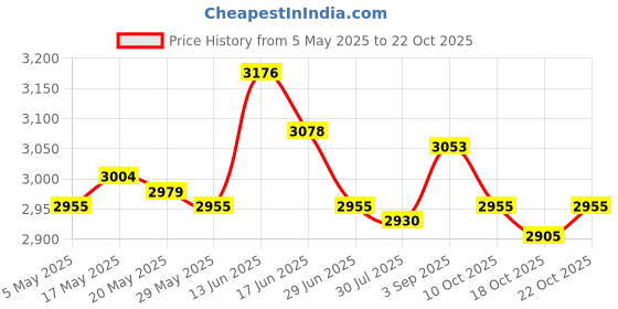 amazon.in Goalkeeper Gloves Thicken Football Gloves Mitts for Kids Boys Teens Children Size 8 Price History Graph from 5 May 2025 to 18 Oct 2025
