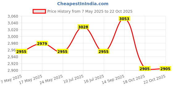 amazon.in Goalkeeper Gloves Thicken Football Gloves Mitts for Kids Boys Teens Children Size 8 Price History Graph from 7 May 2025 to 18 Oct 2025