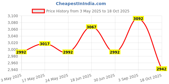 amazon.in Goalkeeper Gloves Thicken Football Gloves Mitts for Kids Boys Teens Children Size 9 Price History Graph from 3 May 2025 to 18 Oct 2025