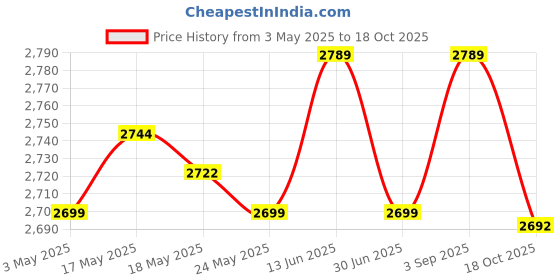 amazon.in Goalkeeper Gloves Thickened Anti Slip Soccer Gloves for Outdoors Team Sports Black Size 10 Price History Graph from 3 May 2025 to 18 Oct 2025