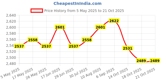 amazon.in Goalkeeper Gloves Thickened Anti Slip Soccer Gloves for Outdoors Team Sports Black Size 5 Price History Graph from 5 May 2025 to 21 Oct 2025