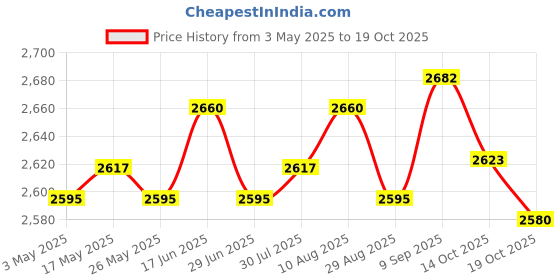 amazon.in Goalkeeper Gloves Thickened Anti Slip Soccer Gloves for Outdoors Team Sports Black Size 7 Price History Graph from 3 May 2025 to 19 Oct 2025