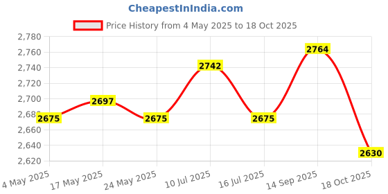amazon.in Goalkeeper Gloves Thickened Anti Slip Soccer Gloves for Outdoors Team Sports Black Size 8 Price History Graph from 4 May 2025 to 18 Oct 2025