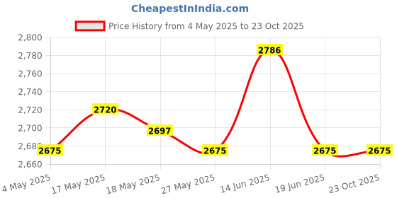 amazon.in Goalkeeper Gloves Thickened Anti Slip Soccer Gloves for Outdoors Team Sports Black Size 8 Price History Graph from 4 May 2025 to 23 Oct 2025