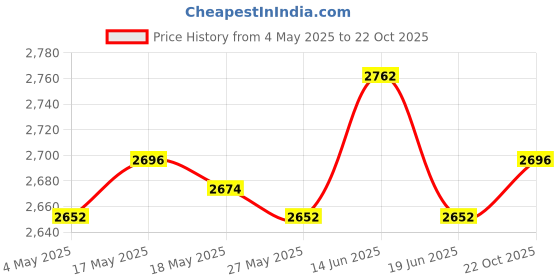 amazon.in Goalkeeper Gloves Thickened Anti Slip Soccer Gloves for Outdoors Team Sports Black Size 9 Price History Graph from 4 May 2025 to 22 Oct 2025