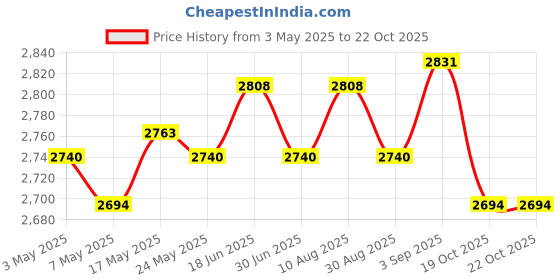 amazon.in Goalkeeper Gloves Thickened Anti Slip Soccer Gloves for Outdoors Team Sports White Size 10 Price History Graph from 3 May 2025 to 19 Oct 2025
