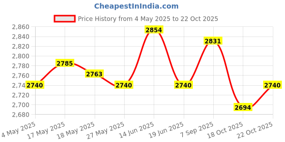 amazon.in Goalkeeper Gloves Thickened Anti Slip Soccer Gloves for Outdoors Team Sports White Size 10 Price History Graph from 4 May 2025 to 18 Oct 2025