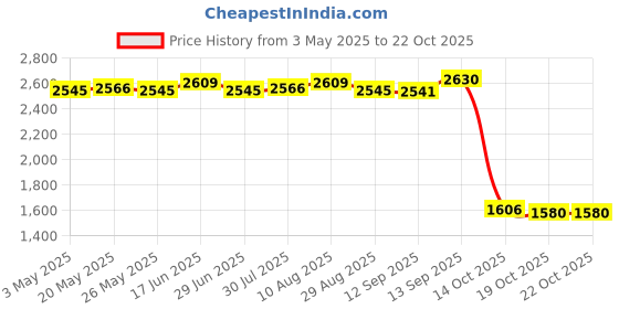 amazon.in Goalkeeper Gloves Thickened Anti Slip Soccer Gloves for Outdoors Team Sports White Size 5 Price History Graph from 3 May 2025 to 19 Oct 2025