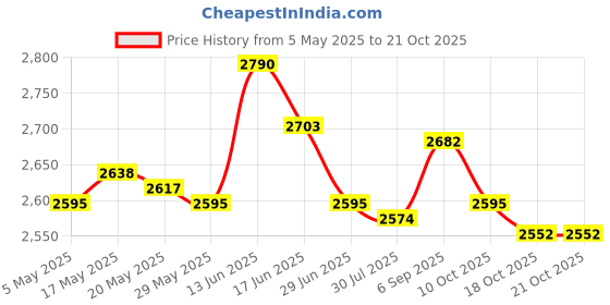 amazon.in Goalkeeper Gloves Thickened Anti Slip Soccer Gloves for Outdoors Team Sports White Size 7 Price History Graph from 5 May 2025 to 21 Oct 2025
