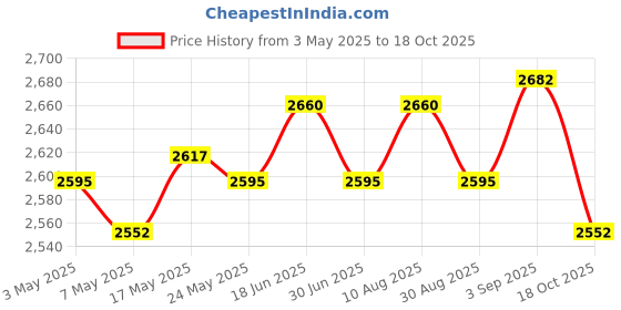 amazon.in Goalkeeper Gloves Thickened Anti Slip Soccer Gloves for Outdoors Team Sports White Size 7 Price History Graph from 3 May 2025 to 18 Oct 2025