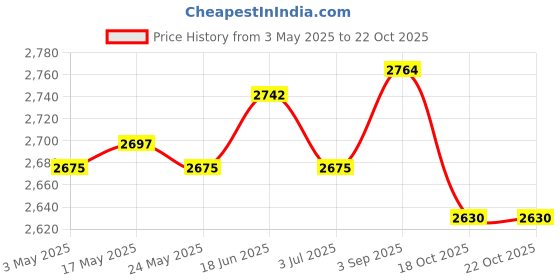 amazon.in Goalkeeper Gloves Thickened Anti Slip Soccer Gloves for Outdoors Team Sports White Size 8 Price History Graph from 3 May 2025 to 18 Oct 2025