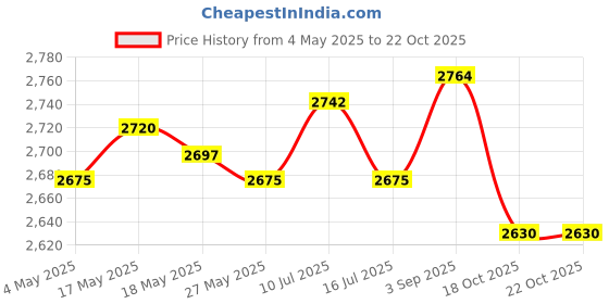 amazon.in Goalkeeper Gloves Thickened Anti Slip Soccer Gloves for Outdoors Team Sports White Size 8 Price History Graph from 4 May 2025 to 18 Oct 2025