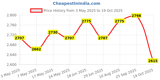 amazon.in Goalkeeper Gloves Thickened Anti Slip Soccer Gloves for Outdoors Team Sports White Size 9 Price History Graph from 3 May 2025 to 19 Oct 2025