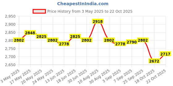 amazon.in Goalkeeper Gloves Thickened Equipment Hand Protection Goalie Training Gloves Black Red Size 5 Price History Graph from 3 May 2025 to 18 Oct 2025