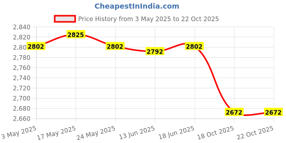 amazon.in Goalkeeper Gloves Thickened Equipment Hand Protection Goalie Training Gloves Black Red Size 5 Price History Graph from 3 May 2025 to 18 Oct 2025