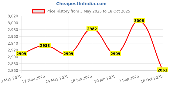 amazon.in Goalkeeper Gloves Thickened Equipment Hand Protection Goalie Training Gloves Blue Black Size 10 Price History Graph from 3 May 2025 to 18 Oct 2025
