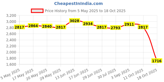 amazon.in Goalkeeper Gloves Thickened Equipment Hand Protection Goalie Training Gloves Blue Black Size 5 Price History Graph from 5 May 2025 to 18 Oct 2025
