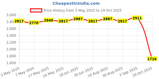 amazon.in Goalkeeper Gloves Thickened Equipment Hand Protection Goalie Training Gloves Blue Black Size 5 Price History Graph from 3 May 2025 to 19 Oct 2025