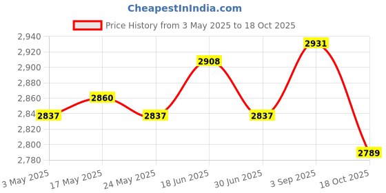 amazon.in Goalkeeper Gloves Thickened Equipment Hand Protection Goalie Training Gloves Blue Black Size 6 Price History Graph from 3 May 2025 to 18 Oct 2025