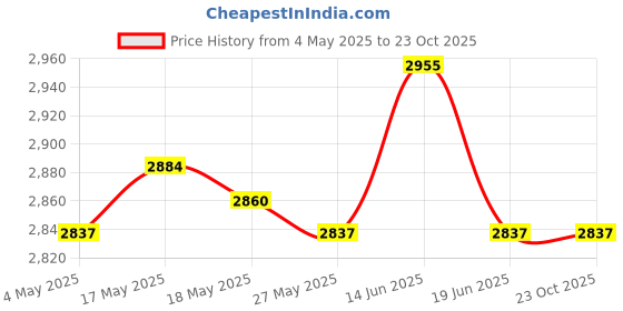 amazon.in Goalkeeper Gloves Thickened Equipment Hand Protection Goalie Training Gloves Blue Black Size 6 Price History Graph from 4 May 2025 to 23 Oct 2025