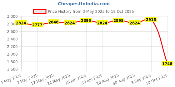 amazon.in Goalkeeper Gloves Thickened Equipment Hand Protection Goalie Training Gloves Blue Black Size 7 Price History Graph from 3 May 2025 to 18 Oct 2025