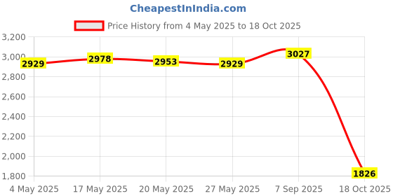 amazon.in Goalkeeper Gloves Thickened Equipment Hand Protection Goalie Training Gloves Blue Black Size 8 Price History Graph from 4 May 2025 to 18 Oct 2025
