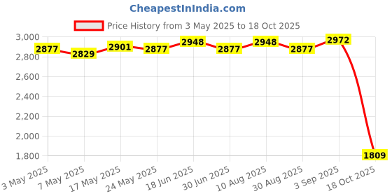 amazon.in Goalkeeper Gloves Thickened Equipment Hand Protection Goalie Training Gloves Blue Black Size 9 Price History Graph from 3 May 2025 to 18 Oct 2025