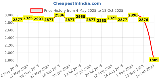 amazon.in Goalkeeper Gloves Thickened Equipment Hand Protection Goalie Training Gloves Blue Black Size 9 Price History Graph from 4 May 2025 to 18 Oct 2025