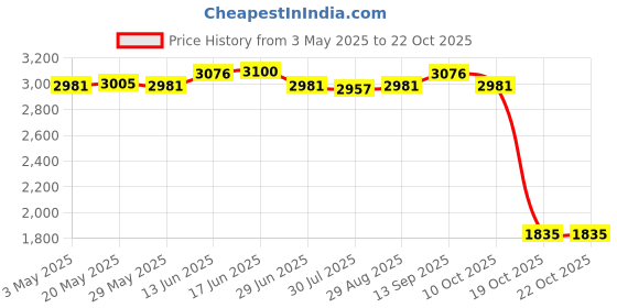 amazon.in Goalkeeper Gloves Thickened Wear Resistant Goalie Gloves for Children Adults 5 Price History Graph from 3 May 2025 to 19 Oct 2025
