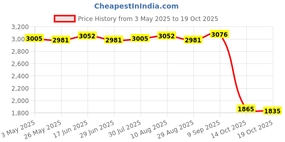 amazon.in Goalkeeper Gloves Thickened Wear Resistant Goalie Gloves for Children Adults 5 Price History Graph from 3 May 2025 to 19 Oct 2025