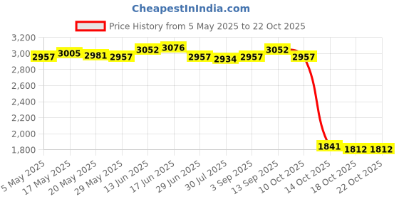 amazon.in Goalkeeper Gloves Thickened Wear Resistant Goalie Gloves for Children Adults 6 Price History Graph from 5 May 2025 to 18 Oct 2025
