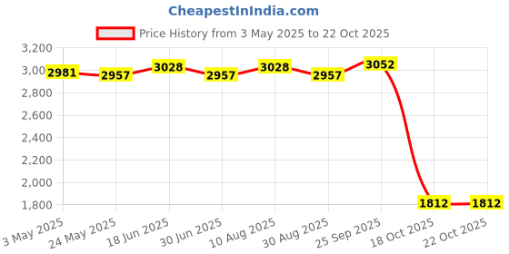 amazon.in Goalkeeper Gloves Thickened Wear Resistant Goalie Gloves for Children Adults 6 Price History Graph from 3 May 2025 to 18 Oct 2025