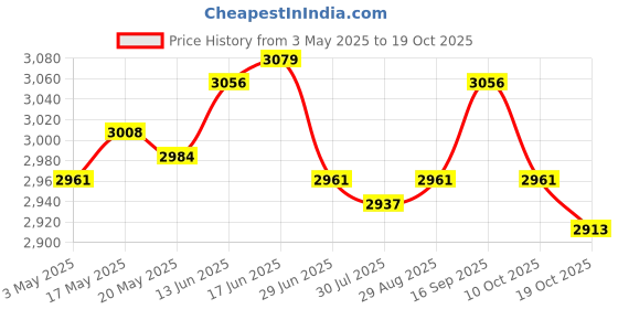 amazon.in Goalkeeper Gloves Thickened Wear Resistant Goalie Gloves for Children Adults 7 Price History Graph from 3 May 2025 to 19 Oct 2025