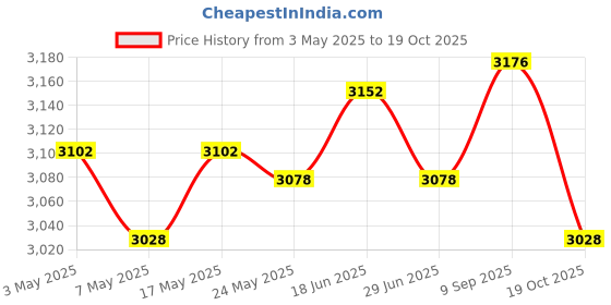 amazon.in Goalkeeper Gloves Thickened Wear Resistant Goalie Gloves for Children Adults 9 Price History Graph from 3 May 2025 to 19 Oct 2025