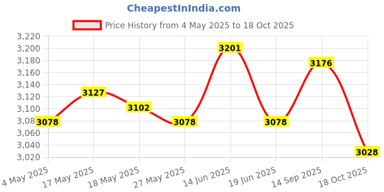amazon.in Goalkeeper Gloves Thickened Wear Resistant Goalie Gloves for Children Adults 9 Price History Graph from 4 May 2025 to 18 Oct 2025