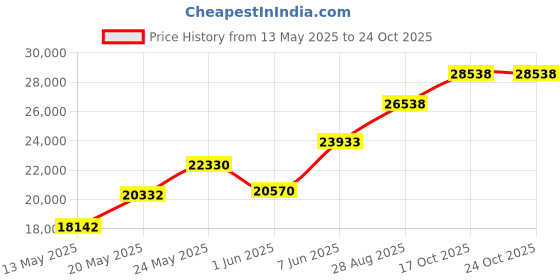 amazon.in goaliath Goalrilla Basketball Hoop Return System Great for Solo Play or Free-Throw Practice and Compatible with Most In Ground Hoops , Black goaliath Price History Graph from 13 May 2025 to 24 Oct 2025
