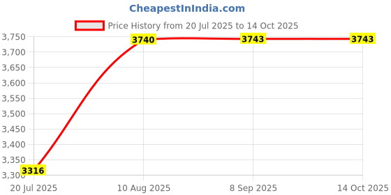 amazon.in Goalrilla Ultra Heavy Duty All-Weather Nylon Net, White (B2602W) Price History Graph from 20 Jul 2025 to 13 Oct 2025