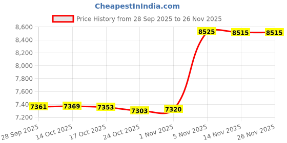 amazon.in GoaMotors 42348374 Engine Heater Hose Assembly Compatible with Chevy Cruze 1.4 2011-2015 Limited 2016 Engine Heater Core Hose Replaces 90873188 Price History Graph from 28 Sep 2025 to 26 Nov 2025