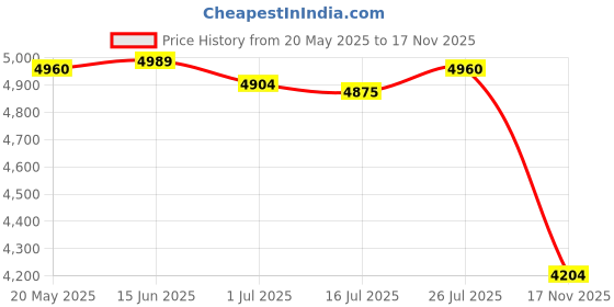 amazon.in Goapongs Refrigerator Relay, 2 Pin, 15 Ohm, Black, Automatic, Normally Closed, Screw Mount, Compatible with Whirlpool Vissani Danby EdgeStar Summit Haier Igloo etc Compressor Price History Graph from 20 May 2025 to 17 Nov 2025