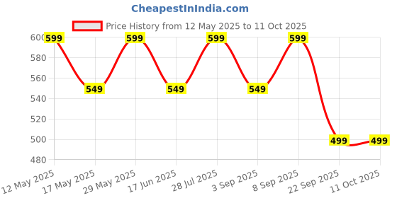amazon.in G.O.A.T Fit 100% Pure Micronized Creatine Monohydrate | Unflavored (100gms - 33 Servings) | Superior Absorption, Monstrous Performance | For Monstrous Strength, Power, and Size, Powder, 1 count Price History Graph from 12 May 2025 to 11 Oct 2025