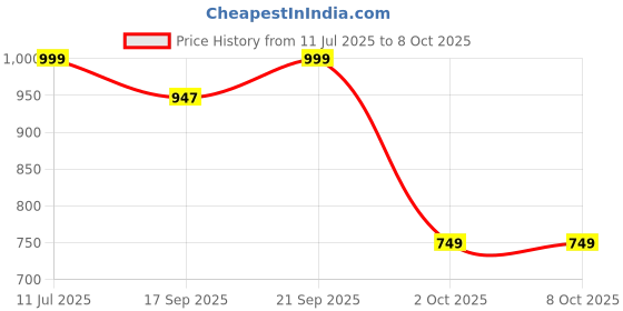 amazon.in G.O.A.T Fit 100% Pure Micronized Creatine Monohydrate Powder (83 Servings-250gms-Unflavored) | Superior Absorption, Monstrous Performance | For Monstrous Strength, Power, and Size Price History Graph from 11 Jul 2025 to 8 Oct 2025