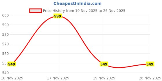 amazon.in G.O.A.T Fit Colossal Creatine – 2:1 Formula - 2g Monohydrate + 1g HCl | 3g of Pure & Micronized Creatine for High Bioavailability and Fast Absorb, Muscle & Strength Formula | Strawberry Ice | 108gm Price History Graph from 10 Nov 2025 to 26 Nov 2025