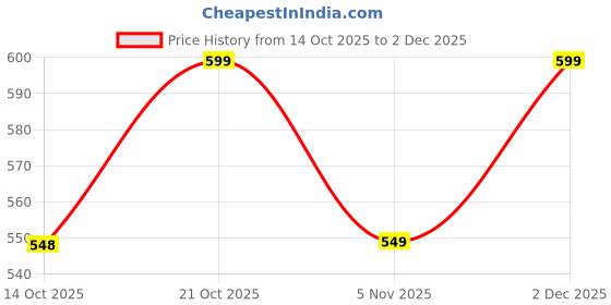 amazon.in G.O.A.T Fit Colossal Creatine – Monohydrate + HCl 2:1 | 3g Micronized Creatine Formula for High Bioavailability and Fast Absorb | Nimbu Pani Muscle & Strength Formula | 108gm Price History Graph from 14 Oct 2025 to 2 Dec 2025