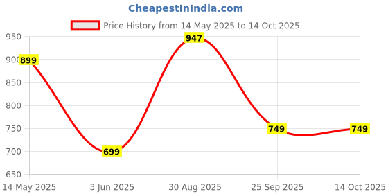 amazon.in G.O.A.T Fit Colossal Pre|Preworkout Powder (Masala Lemonade 180 Gm 15 Servings) 200 Mg Caffeine 3.5 G Beta-Alanine 3 G Citrulline 1.5 G Arginine 1 G Creatine With Himalayan Pink Salt,1 Count Price History Graph from 14 May 2025 to 14 Oct 2025